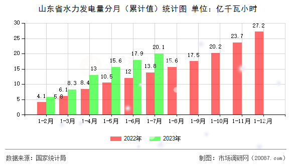 山东省水力发电量分月（累计值）统计图