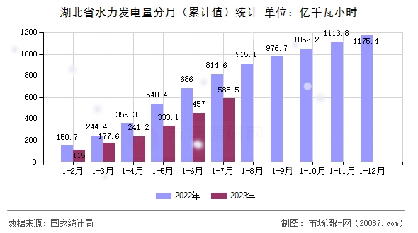 湖北省水力发电量分月（累计值）统计
