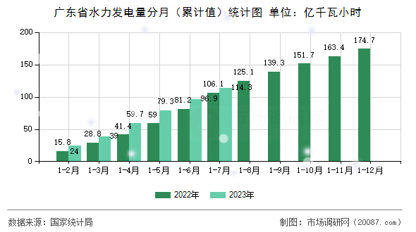 广东省水力发电量分月(累计值)统计图 广东省水力发电量分月(累计值)统计图