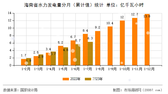 海南省水力发电量分月(累计值)统计 海南省水力发电量分月(累计值)统计