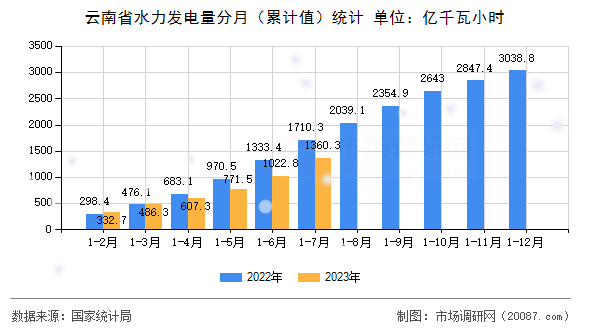 云南省水力发电量分月（累计值）统计