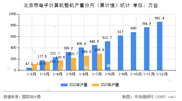 北京市电子计算机整机产量分月（累计值）统计