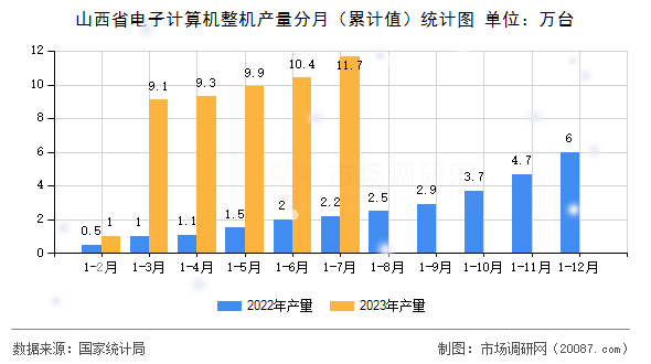 山西省电子计算机整机产量分月（累计值）统计图