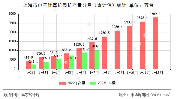 上海市电子计算机整机产量分月（累计值）统计