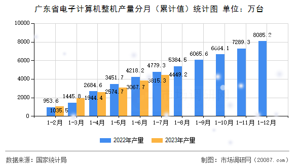广东省电子计算机整机产量分月（累计值）统计图