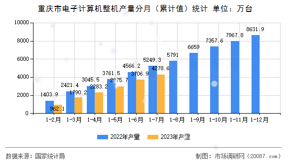 重庆市电子计算机整机产量分月(累计值)统计 重庆市电子计算机整机产量分月(累计值)统计
