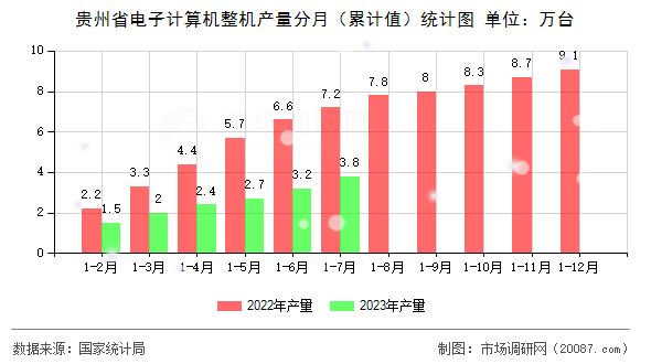 贵州省电子计算机整机产量分月（累计值）统计图