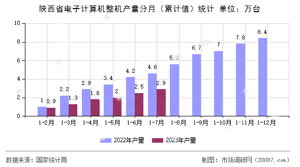 陕西省电子计算机整机产量分月(累计值)统计 陕西省电子计算机整机产量分月(累计值)统计