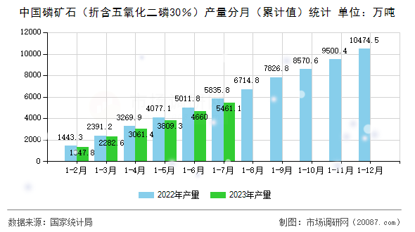 中国磷矿石(折含五氧化二磷30%)产量分月(累计值)统计 中国磷矿石(折含五氧化二磷30%)产量分月(累计值)统计