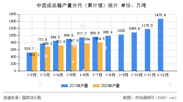 中国成品糖产量分月(累计值)统计 中国成品糖产量分月(累计值)统计