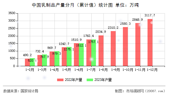 中国乳制品产量分月（累计值）统计图