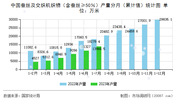 中国蚕丝及交织机织物（含蚕丝≥50％）产量分月（累计值）统计图