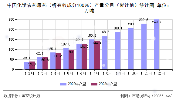 中国化学农药原药(折有效成分100%)产量分月(累计值)统计图 中国化学农药原药(折有效成分100%)产量分月(累计值)统计图