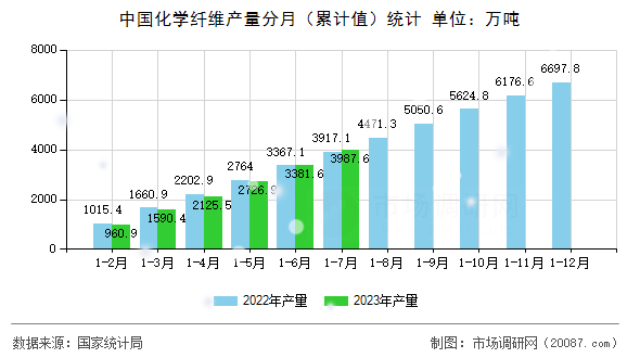 中国化学纤维产量分月（累计值）统计