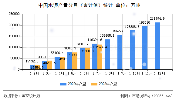 中国水泥产量分月(累计值)统计 中国水泥产量分月(累计值)统计