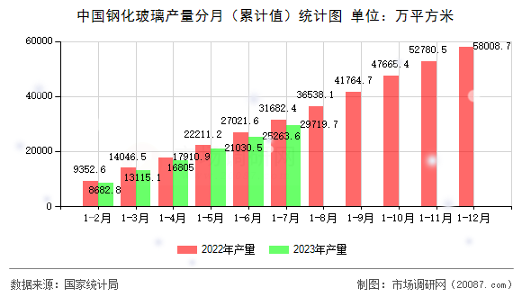 中国钢化玻璃产量分月（累计值）统计图