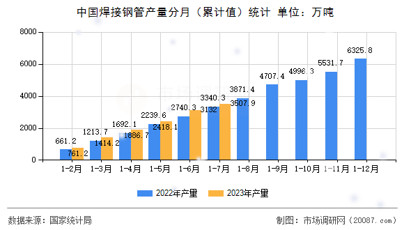 中国焊接钢管产量分月（累计值）统计