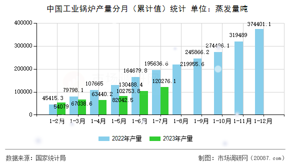 中国工业锅炉产量分月(累计值)统计 中国工业锅炉产量分月(累计值)统计