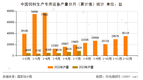 中国饲料生产专用设备产量分月(累计值)统计 中国饲料生产专用设备产量分月(累计值)统计