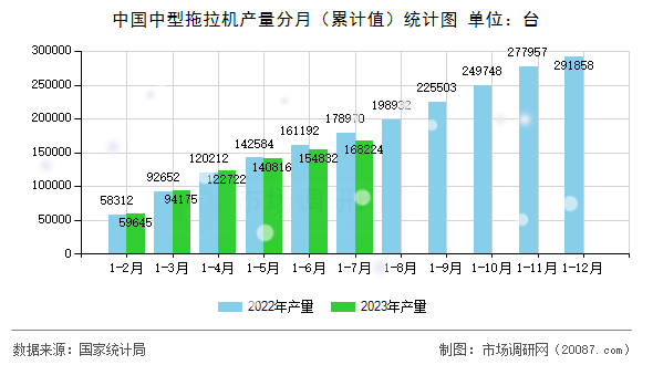 中国中型拖拉机产量分月（累计值）统计图