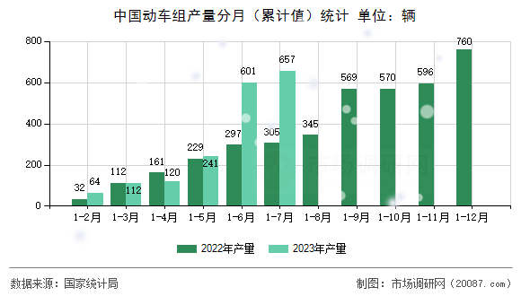 中国动车组产量分月（累计值）统计