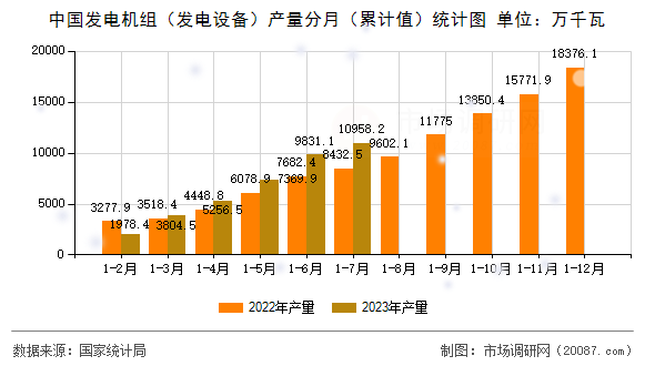 中国发电机组(发电设备)产量分月(累计值)统计图 中国发电机组(发电设备)产量分月(累计值)统计图