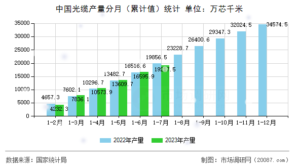 中国光缆产量分月（累计值）统计