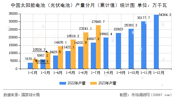 中国太阳能电池(光伏电池)产量分月(累计值)统计图 中国太阳能电池(光伏电池)产量分月(累计值)统计图