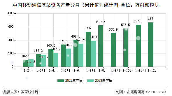 中国移动通信基站设备产量分月（累计值）统计图