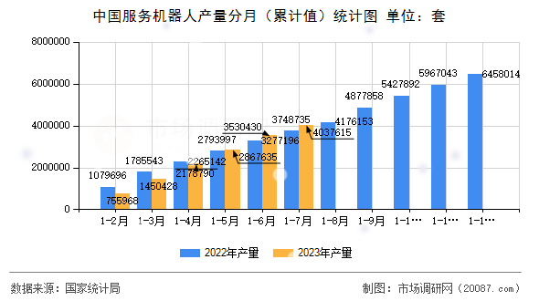 中国服务机器人产量分月（累计值）统计图