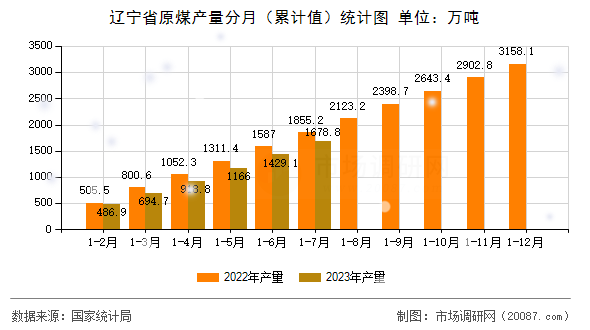 辽宁省原煤产量分月(累计值)统计图 辽宁省原煤产量分月(累计值)统计图
