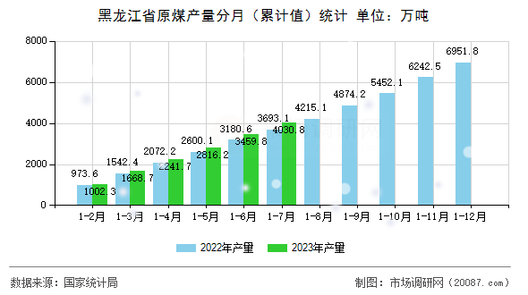 黑龙江省原煤产量分月(累计值)统计 黑龙江省原煤产量分月(累计值)统计