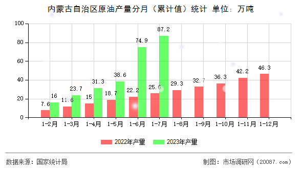 内蒙古自治区原油产量分月（累计值）统计