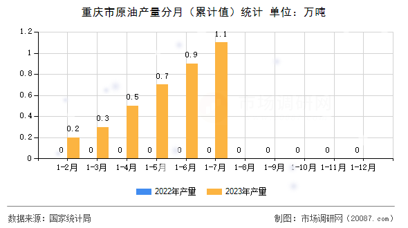 重庆市原油产量分月(累计值)统计 重庆市原油产量分月(累计值)统计