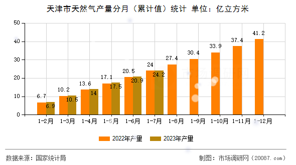 天津市天然气产量分月（累计值）统计