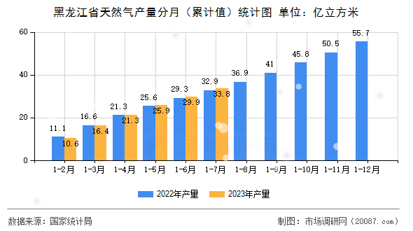 黑龙江省天然气产量分月(累计值)统计图 黑龙江省天然气产量分月(累计值)统计图