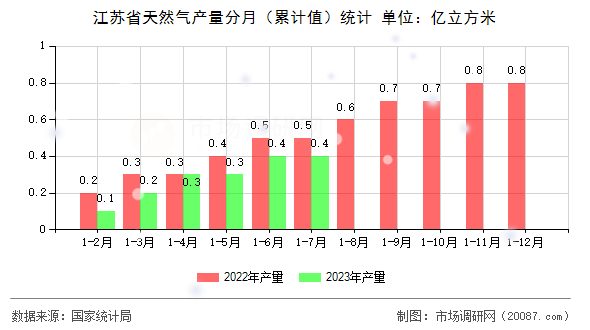 江苏省天然气产量分月(累计值)统计 江苏省天然气产量分月(累计值)统计