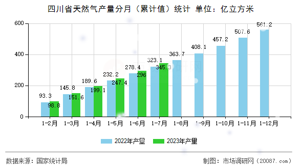 四川省天然气产量分月(累计值)统计 四川省天然气产量分月(累计值)统计