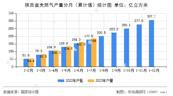 陕西省天然气产量分月（累计值）统计图