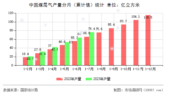 中国煤层气产量分月(累计值)统计 中国煤层气产量分月(累计值)统计