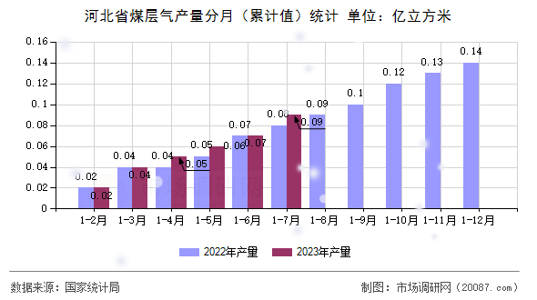 河北省煤层气产量分月（累计值）统计