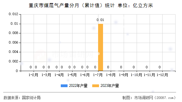 重庆市煤层气产量分月（累计值）统计