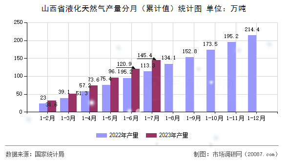 山西省液化天然气产量分月（累计值）统计图