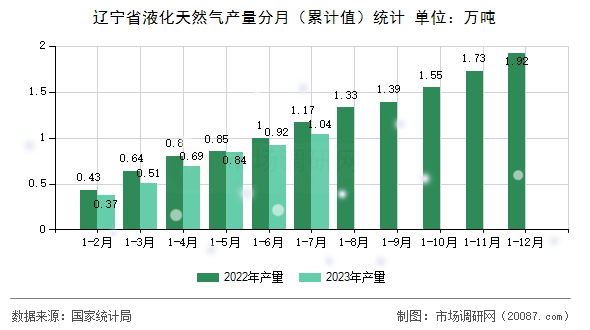 辽宁省液化天然气产量分月（累计值）统计