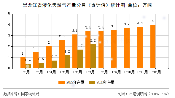 黑龙江省液化天然气产量分月(累计值)统计图 黑龙江省液化天然气产量分月(累计值)统计图