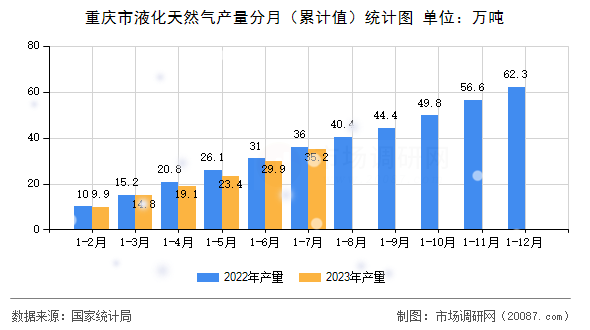 重庆市液化天然气产量分月（累计值）统计图