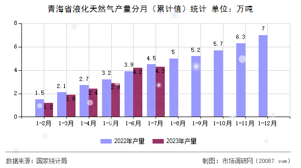 青海省液化天然气产量分月（累计值）统计