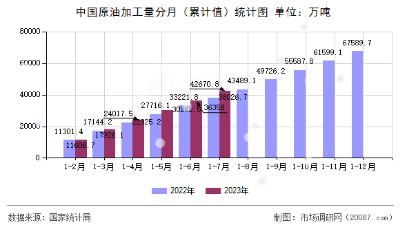 中国原油加工量分月（累计值）统计图