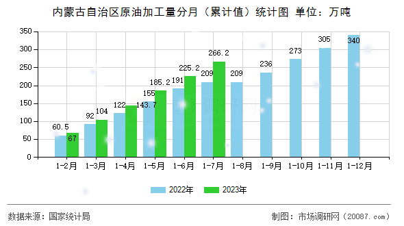 内蒙古自治区原油加工量分月(累计值)统计图 内蒙古自治区原油加工量分月(累计值)统计图