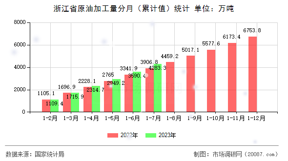 浙江省原油加工量分月（累计值）统计